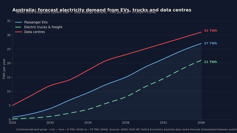 Australia: forecast electricity demand from EVs, trucks and data centres. Data centres reach 31 TWh, passenger EVs 27 TWh, electric trucks and freight 21 TWh by 2046. Source: AEMO 2026 Integrated System Plan — Step Change scenario.